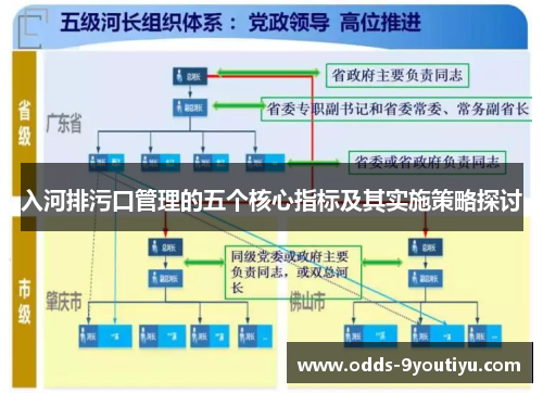 入河排污口管理的五个核心指标及其实施策略探讨
